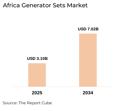 Africa Generator Sets Market Report and Forecast 2026-2034