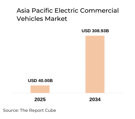 Asia Pacific Electric Commercial Vehicles Market Report and Forecast 2026-2034