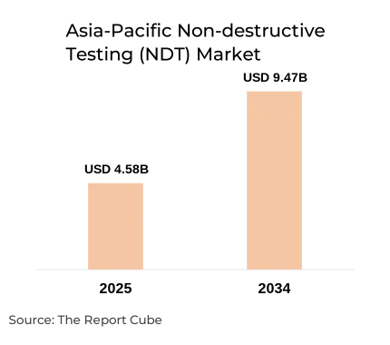 Asia-Pacific Non-destructive Testing (NDT) Market Report and Forecast 2026-2034