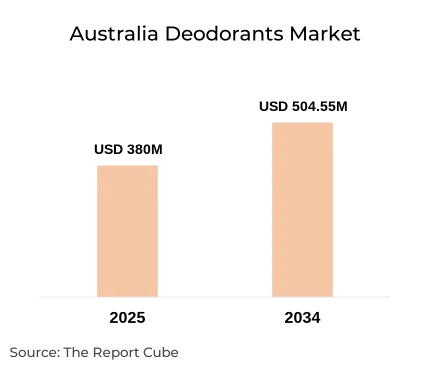 Australia Deodorants Market Report and Forecast 2026-2034