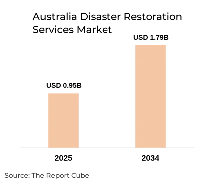 Australia Disaster Restoration Services Market Report and Forecast 2026-2034
