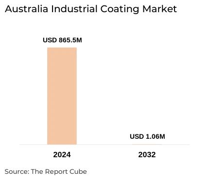 Australia Industrial Coating Market Report and Forecast 2032