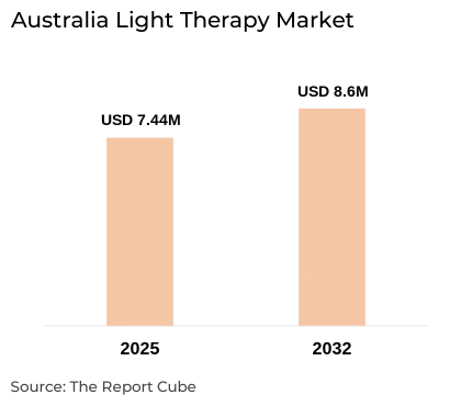 Australia Light Therapy Market Report and Forecast 2032
