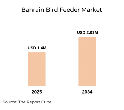 Bahrain Bird Feeder Market Report and Forecast 2026-2034