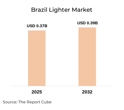 Brazil Lighter Market Report and Forecast 2026-2032