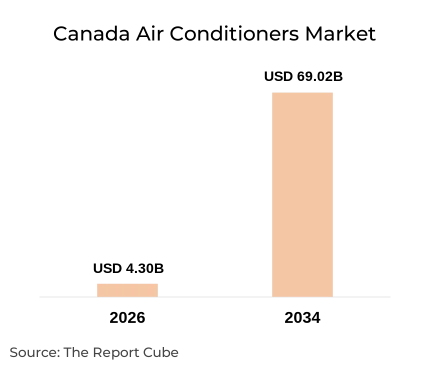 Canada Air Conditioners Market Report and Forecast 2026-2034