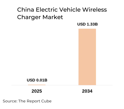 China Electric Vehicle Wireless Charger Market Report and Forecast 2026-2034