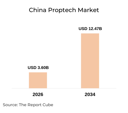China Proptech Market Report and Forecast 2026-2034