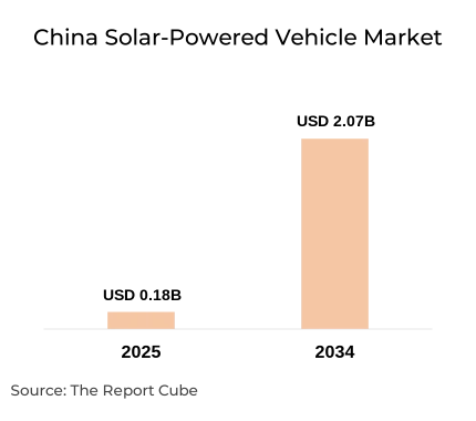 China Solar-Powered Vehicle Market Report and Forecast 2026-2034
