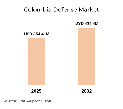 Colombia Defense Market Report and Forecast 2026-2032