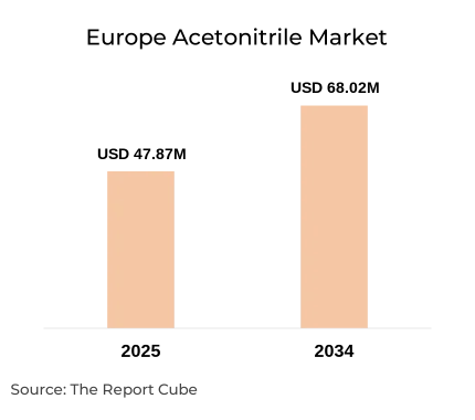 Europe Acetonitrile Market Report and Forecast 2026-2034
