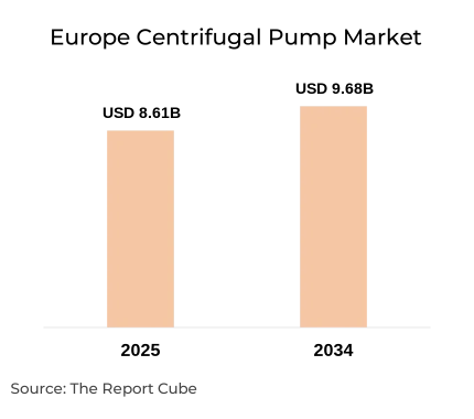 Europe Centrifugal Pump Market Report and Forecast 2026-2034