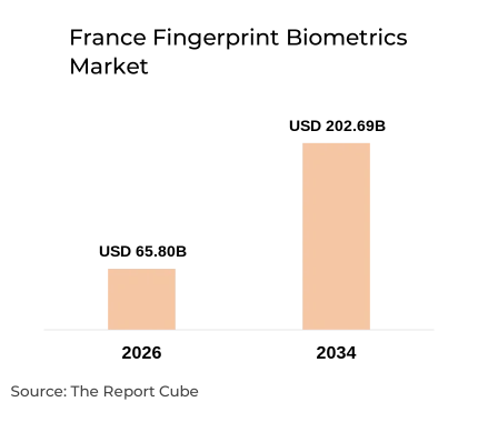France Fingerprint Biometrics Market Report and Forecast 2026-2034