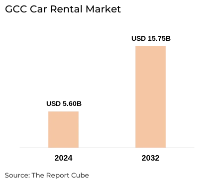 GCC Car Rental Market Report and Forecast 2024-2032