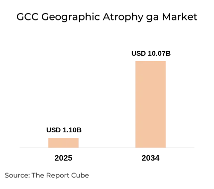 GCC Geographic Atrophy ga Market Report and Forecast 2026-2034