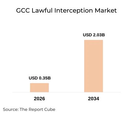 GCC Lawful Interception Market Report and Forecast 2026-2034