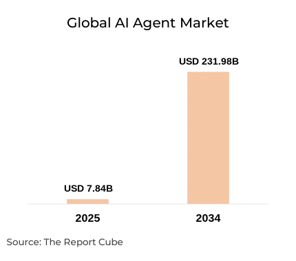 Global AI Agent Market Report and Forecast 2026-2034