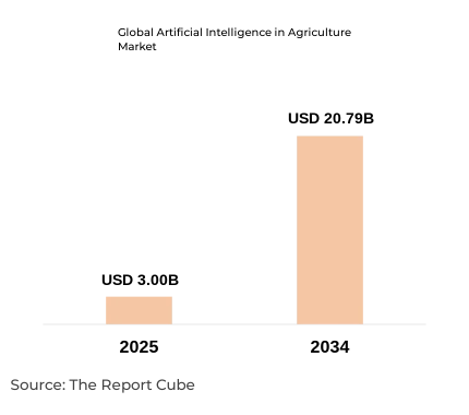 Global Artificial Intelligence in Agriculture Market Report and Forecast 2026-2034