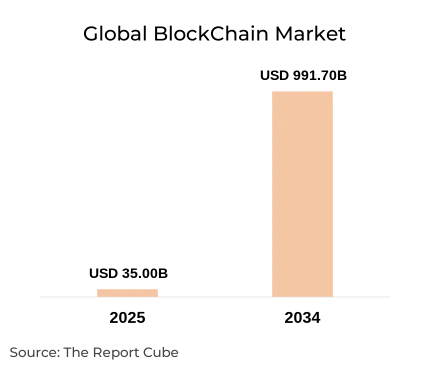 Global BlockChain Market Report and Forecast 2026-2034