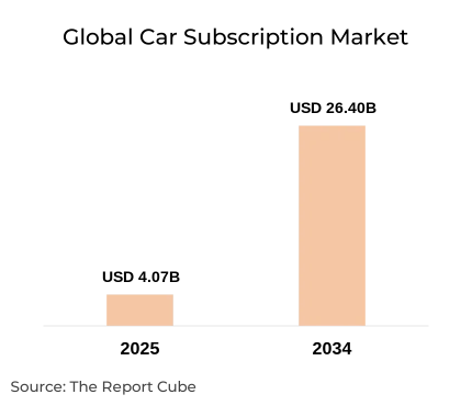 Global Car Subscription Market Report and Forecast 2026-2034