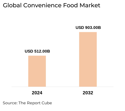 Global Convenience Food Market Report and Forecast 2025-2032