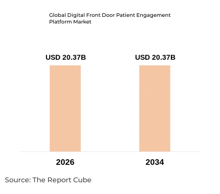 Global Digital Front Door Patient Engagement Platform Market Report and Forecast 2026-2034