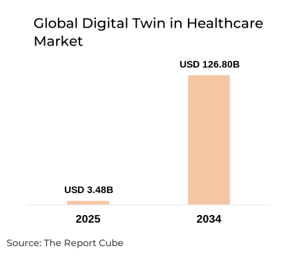 Global Digital Twin in Healthcare Market Report and Forecast 2026-2034