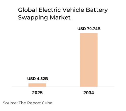 Global Electric Vehicle Battery Swapping Market Report and Forecast 2026-2034