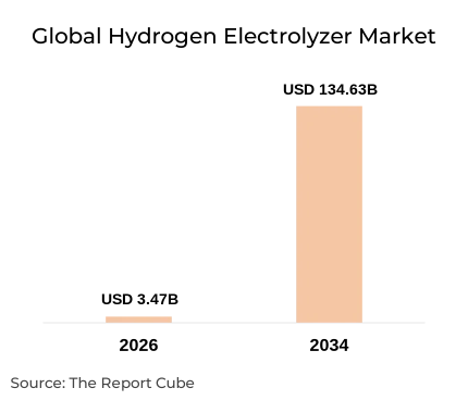Global Hydrogen Electrolyzer Market Report and Forecast 2026-2034
