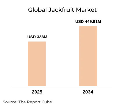 Global Jackfruit Market Report and Forecast 2026-2034