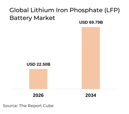 Global Lithium Iron Phosphate (LFP) Battery Market Report and Forecast 2026-2034