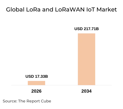Global LoRa and LoRaWAN IoT Market Report and Forecast 2026-2034