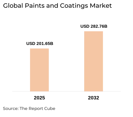 Global Paints and Coatings Market Report and Forecast 2025-2032