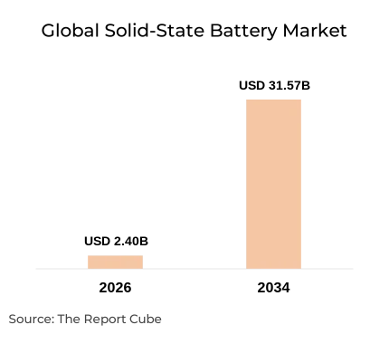 Global Solid-State Battery Market Report and Forecast 2026-2034
