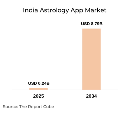 India Astrology App Market Report and Forecast 2026-2034
