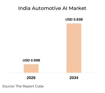 India Automotive AI Market Report and Forecast 2026-2034