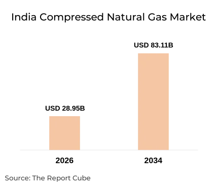 India Compressed Natural Gas Market Report and Forecast 2026-2034