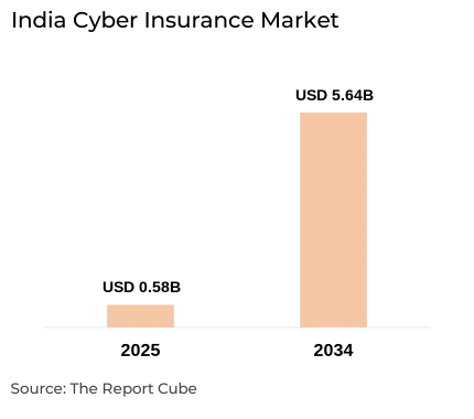 India Cyber Insurance Market Report and Forecast 2026-2034