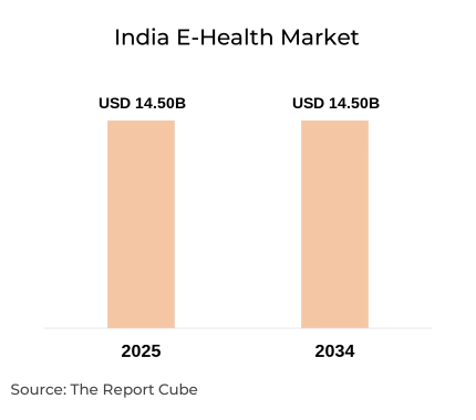 India E-Health Market Report and Forecast 2026-2034