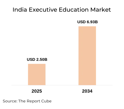 India Executive Education Market Report and Forecast 2026-2034