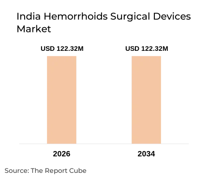 India Hemorrhoids Surgical Devices Market Report and Forecast 2026-2034