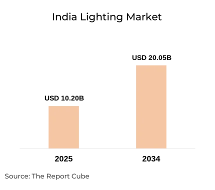 India Lighting Market Report and Forecast 2026-2034