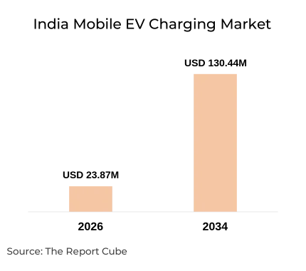 India Mobile EV Charging Market Report and Forecast 2026-2034