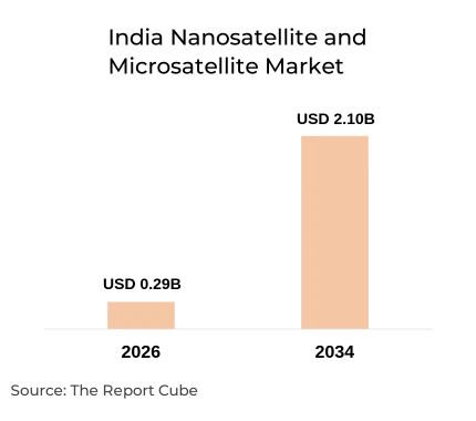 India Nanosatellite and Microsatellite Market Report and Forecast 2026-2034