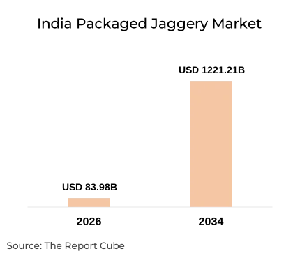 India Packaged Jaggery Market Report and Forecast 2026-2034