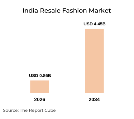 India Resale Fashion Market Size, Share, Trends & Forecast 2026-2034