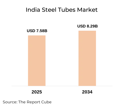 India Steel Tubes Market Report and Forecast 2026-2034