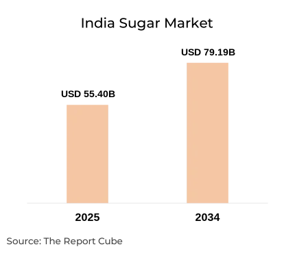 India Sugar Market Report and Forecast 2026-2034