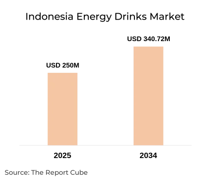 Indonesia Energy Drinks Market Report and Forecast 2026-2034
