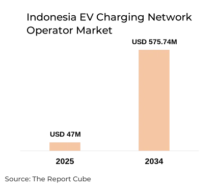 Indonesia EV Charging Network Operator Market Report and Forecast 2026-2034